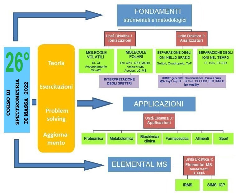 Schema corso